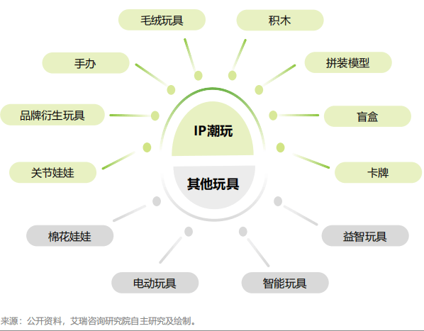 潮玩行业深度分析报告瓦力娱乐棋牌2025(图4)