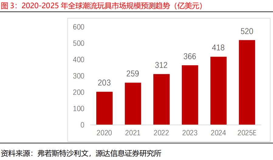 潮玩行业深度分析报告瓦力娱乐棋牌2025(图5)