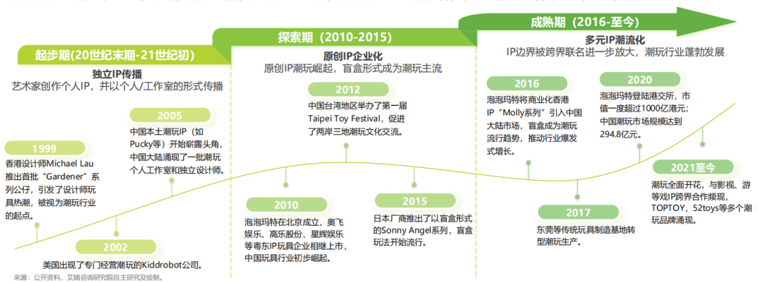 潮玩行业深度分析报告瓦力娱乐棋牌2025(图7)